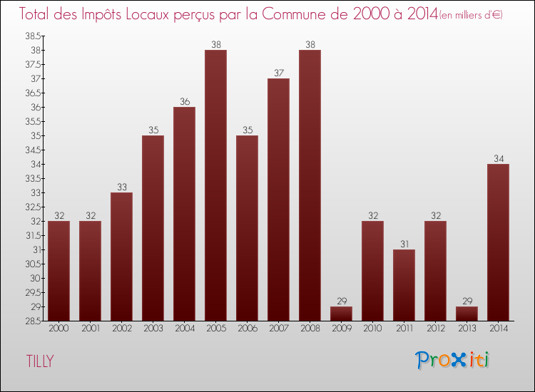 Evolution des Impôts Locaux pour la commune de TILLY de 2000 à 2014 Evolution des Impôts Locaux pour TILLY de 2000 à 2014