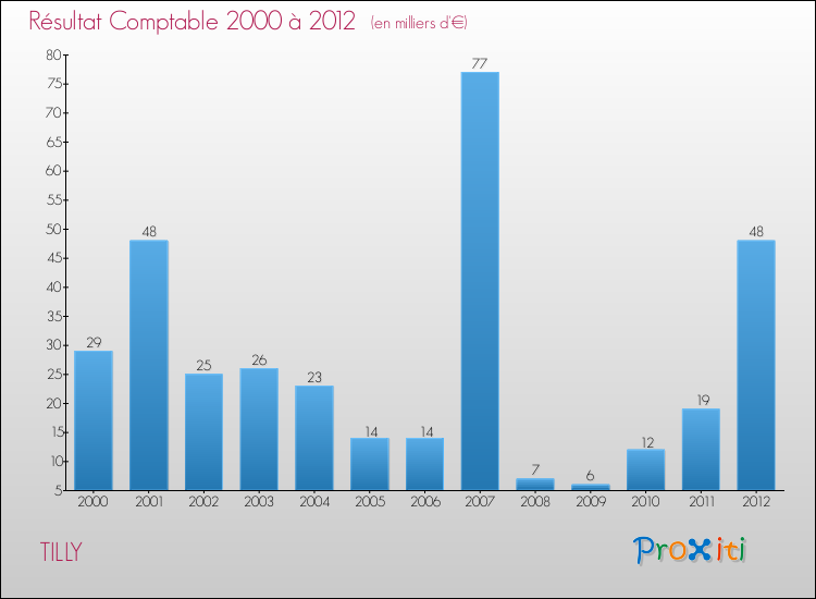 Evolution du résultat comptable pour la commune de TILLY de 2000 à 2012 Evolution du résultat comptable pour TILLY de 2000 à 2012