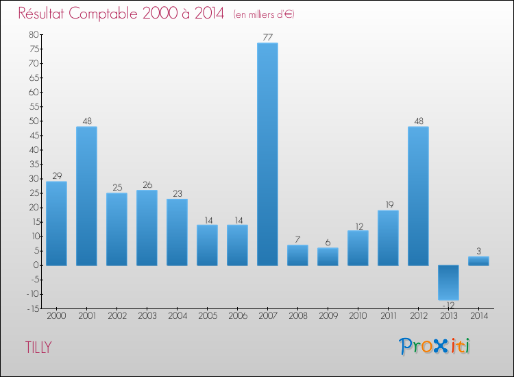 Evolution du résultat comptable pour la commune de TILLY de 2000 à 2014 Evolution du résultat comptable pour TILLY de 2000 à 2014