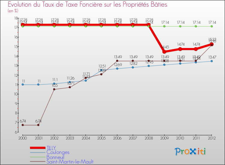 Evolution du taux de la taxe foncière sur le bati pour TILLY et les communes proches de 2000 à 2012 Comparaison des taux de taxe foncière sur le bati pour TILLY et les communes voisines de 2000 à 2012