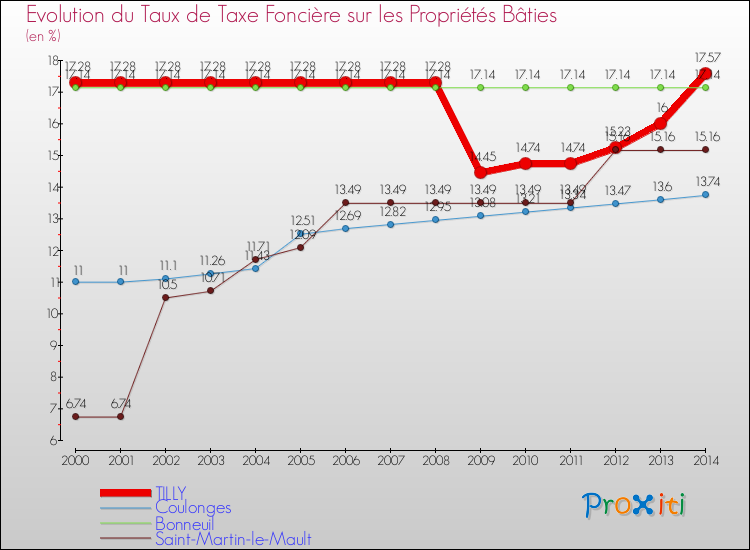 Evolution du taux de la taxe foncière sur le bati pour TILLY et les communes proches de 2000 à 2014 Comparaison des taux de taxe foncière sur le bati pour TILLY et les communes voisines de 2000 à 2014