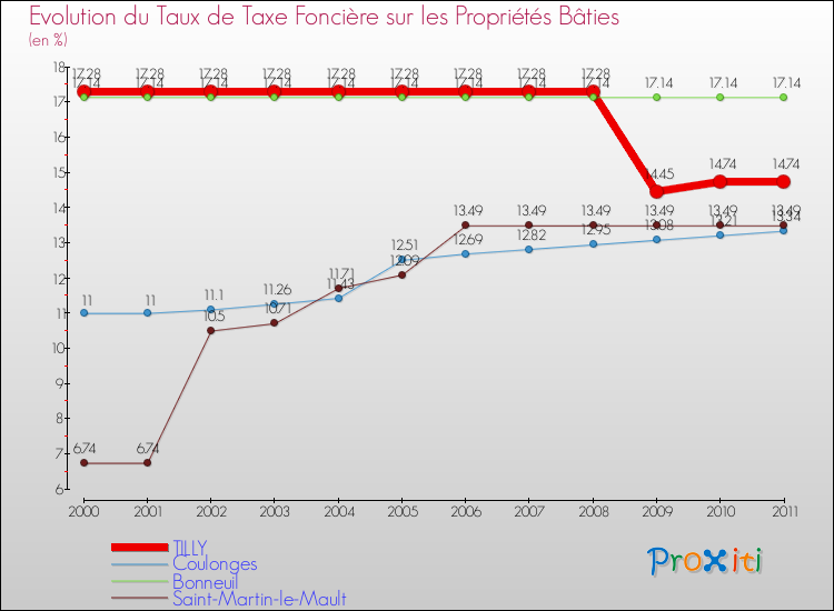Evolution du taux de la taxe foncière sur le bati pour TILLY et les communes proches Comparaison des taux de taxe foncière sur le bati pour TILLY et les communes voisines