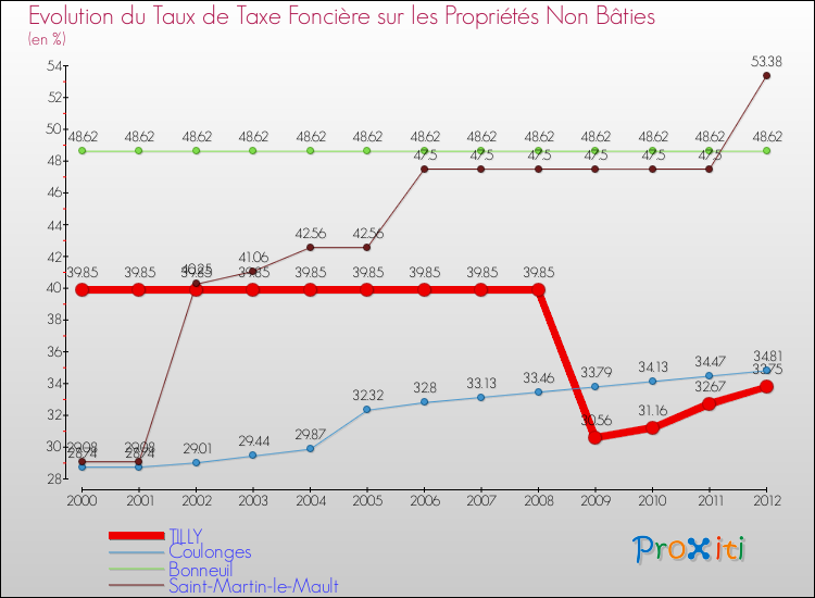 Evolution du taux de la taxe foncière sur les immeubles et terrains non batis pour TILLY et les communes proches de 2000 à 2012 Comparaison des taux de la taxe foncière sur les immeubles et terrains non batis pour TILLY et les communes voisines de 2000 à 2012