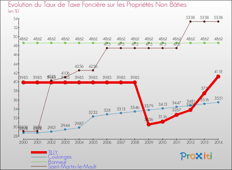 Evolution du taux de la taxe foncière sur les immeubles et terrains non batis pour TILLY et les communes proches de 2000 à 2014 Comparaison des taux de la taxe foncière sur les immeubles et terrains non batis pour TILLY et les communes voisines de 2000 à 2014