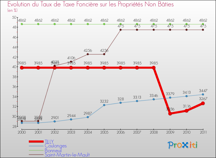 Evolution du taux de la taxe foncière sur les immeubles et terrains non batis pour TILLY et les communes proches Comparaison des taux de la taxe foncière sur les immeubles et terrains non batis pour TILLY et les communes voisines