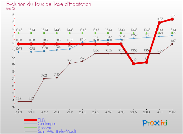 Evolution du taux de la taxe d'habitation pour TILLY et les communes proches Comparaison des taux de la taxe d'habitation pour TILLY et les communes voisines