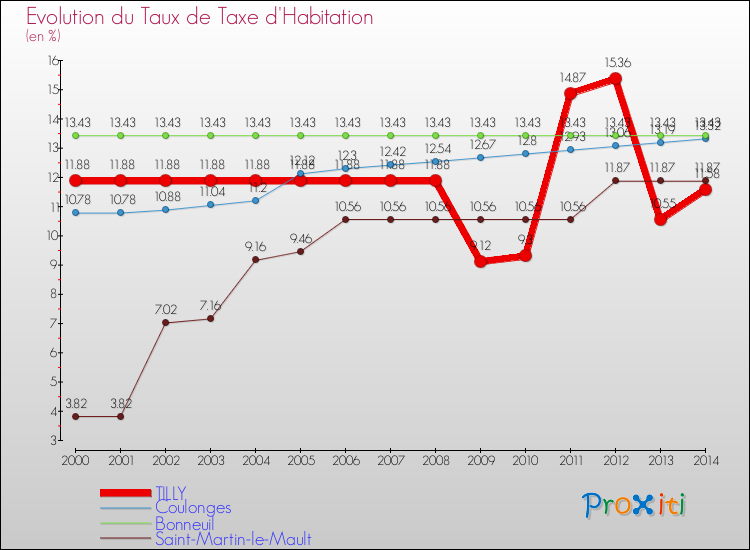 Evolution du taux de la taxe d'habitation pour TILLY et les communes proches de 2000 à 2014 Comparaison des taux de la taxe d'habitation pour TILLY et les communes voisines de 2000 à 2014