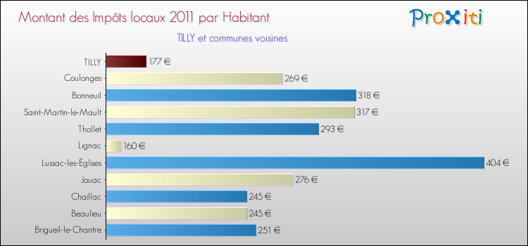 Montant des impôts locaux par Habitant pour TILLY et les communes proches Comparaison des impôts locaux par habitant pour TILLY et les communes voisines