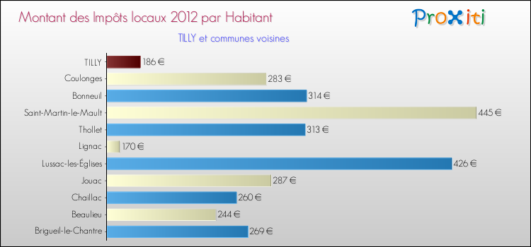 Montant des impôts locaux par Habitant pour TILLY et les communes proches Comparaison des impôts locaux par habitant pour TILLY et les communes voisines