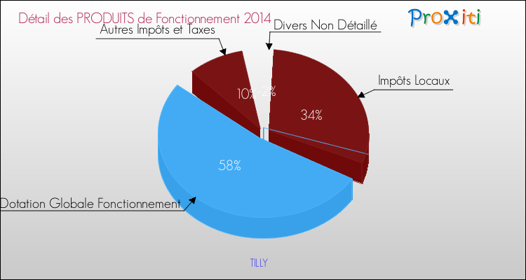 Décomposition du Budget de Fonctionnement 2014 de la commune de TILLY Budget de Fonctionnement 2014 pour la commune de TILLY