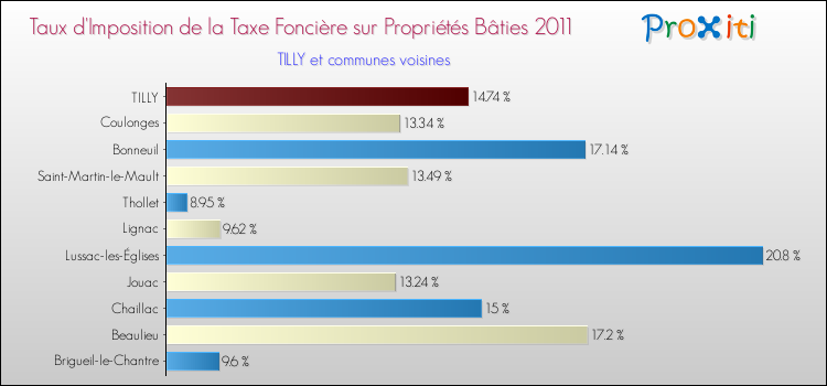 Taux d'imposition de la taxe foncière sur le bati 2011 pour TILLY et les communes proches Comparaison des taux d'imposition de la taxe foncière sur le bati 2011 pour TILLY et les communes voisines