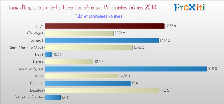 Taux d'imposition de la taxe foncière sur le bati 2014 pour TILLY et les communes proches Comparaison des taux d'imposition de la taxe foncière sur le bati 2014 pour TILLY et les communes voisines