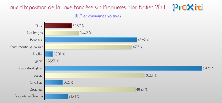 Taux d'imposition de la taxe foncière sur les immeubles et terrains non batis 2011 pour TILLY et les communes proches Comparaison des taux d'imposition de la taxe foncière sur les immeubles et terrains non batis 2011 pour TILLY et les communes voisines