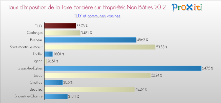 Taux d'imposition de la taxe foncière sur les immeubles et terrains non batis 2012 pour TILLY et les communes proches Comparaison des taux d'imposition de la taxe foncière sur les immeubles et terrains non batis 2012 pour TILLY et les communes voisines