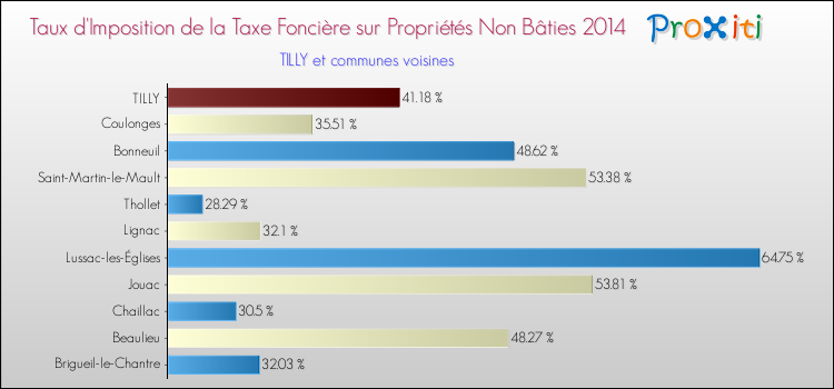 Taux d'imposition de la taxe foncière sur les immeubles et terrains non batis 2014 pour TILLY et les communes proches Comparaison des taux d'imposition de la taxe foncière sur les immeubles et terrains non batis 2014 pour TILLY et les communes voisines