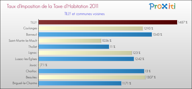 Taux d'imposition de la taxe d'habitation 2011 pour TILLY et les communes proches Comparaison des taux d'imposition de la taxe d'habitation 2011 pour TILLY et les communes voisines