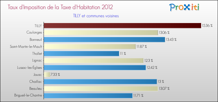 Taux d'imposition de la taxe d'habitation 2012 pour TILLY et les communes proches Comparaison des taux d'imposition de la taxe d'habitation 2012 pour TILLY et les communes voisines