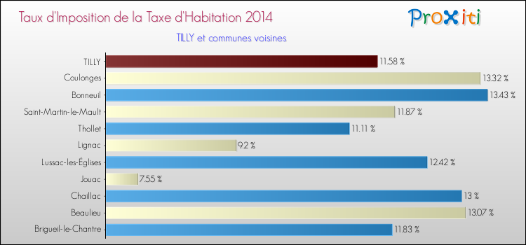 Taux d'imposition de la taxe d'habitation 2014 pour TILLY et les communes proches Comparaison des taux d'imposition de la taxe d'habitation 2014 pour TILLY et les communes voisines