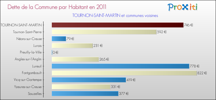 Dette par habitant de la commune en 2011 pour TOURNON-SAINT-MARTIN et les communes proches Comparaison de la dette par habitant de la commune en 2011 pour TOURNON-SAINT-MARTIN et les communes voisines