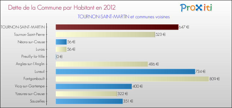 Dette par habitant de la commune en 2012 pour TOURNON-SAINT-MARTIN et les communes proches Comparaison de la dette par habitant de la commune en 2012 pour TOURNON-SAINT-MARTIN et les communes voisines