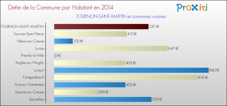 Dette par habitant de la commune en 2014 pour TOURNON-SAINT-MARTIN et les communes proches Comparaison de la dette par habitant de la commune en 2014 pour TOURNON-SAINT-MARTIN et les communes voisines