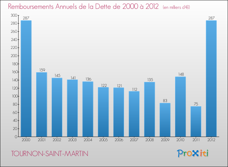 Evolution de l'annuité de la dette pour la commune de TOURNON-SAINT-MARTIN de 2000 à 2012 Annuités de la dette pour TOURNON-SAINT-MARTIN de 2000 à 2012