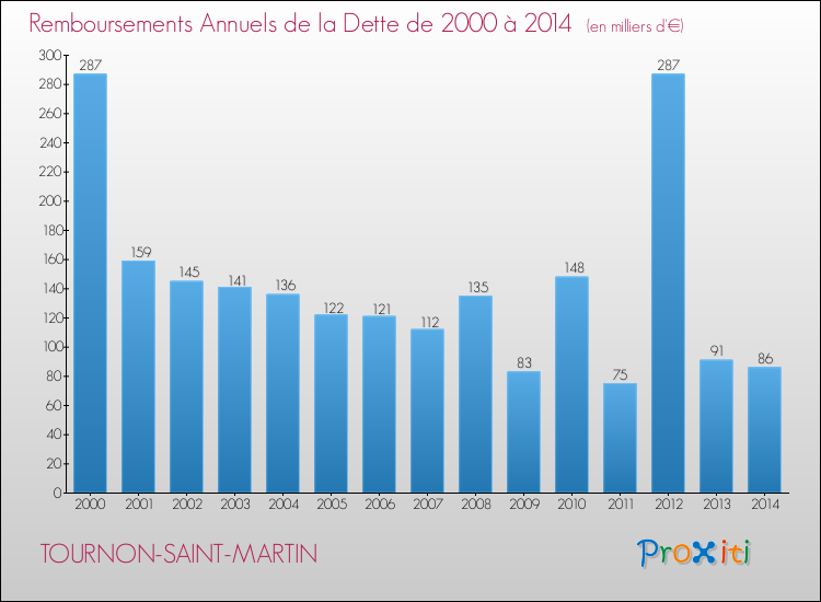 Evolution de l'annuité de la dette pour la commune de TOURNON-SAINT-MARTIN de 2000 à 2014 Annuités de la dette pour TOURNON-SAINT-MARTIN de 2000 à 2014