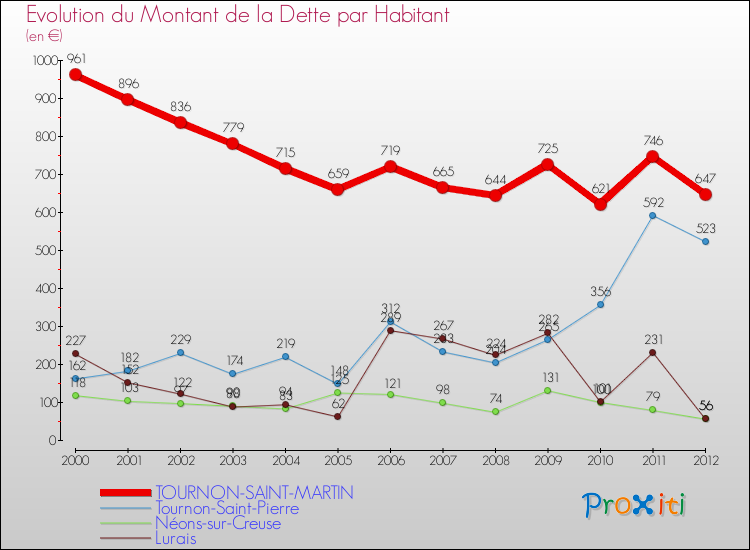 Evolution de la dette par habitant pour la commune de TOURNON-SAINT-MARTIN et les communes proches de 2000 à 2012 Comparaison de la dette par habitant pour TOURNON-SAINT-MARTIN et les communes voisines de 2000 à 2012