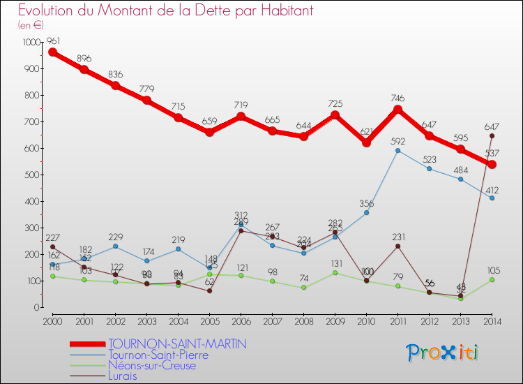 Evolution de la dette par habitant pour la commune de TOURNON-SAINT-MARTIN et les communes proches de 2000 à 2014 Comparaison de la dette par habitant pour TOURNON-SAINT-MARTIN et les communes voisines de 2000 à 2014