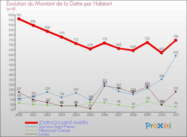 Evolution de la dette par habitant pour la commune de TOURNON-SAINT-MARTIN et les communes proches Comparaison de la dette par habitant pour TOURNON-SAINT-MARTIN et les communes voisines