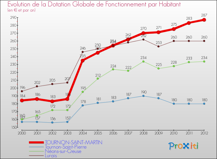 Evolution et montant de la dotation globale de fonctionnement par Habitant pour TOURNON-SAINT-MARTIN et les communes proches Comparaison des dotations globales de fonctionnement par habitant pour TOURNON-SAINT-MARTIN et les communes voisines