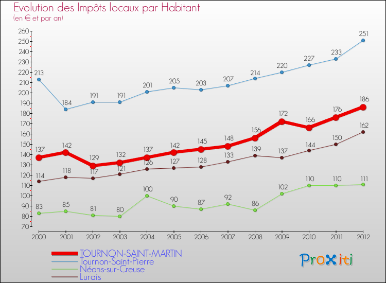 Evolution et montant des impôts locaux par Habitant pour TOURNON-SAINT-MARTIN et les communes proches Comparaison des impôts locaux par habitant pour TOURNON-SAINT-MARTIN et les communes voisines
