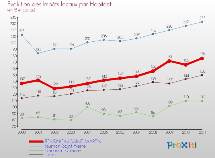 Evolution et montant des impôts locaux par Habitant pour TOURNON-SAINT-MARTIN et les communes proches Comparaison des impôts locaux par habitant pour TOURNON-SAINT-MARTIN et les communes voisines