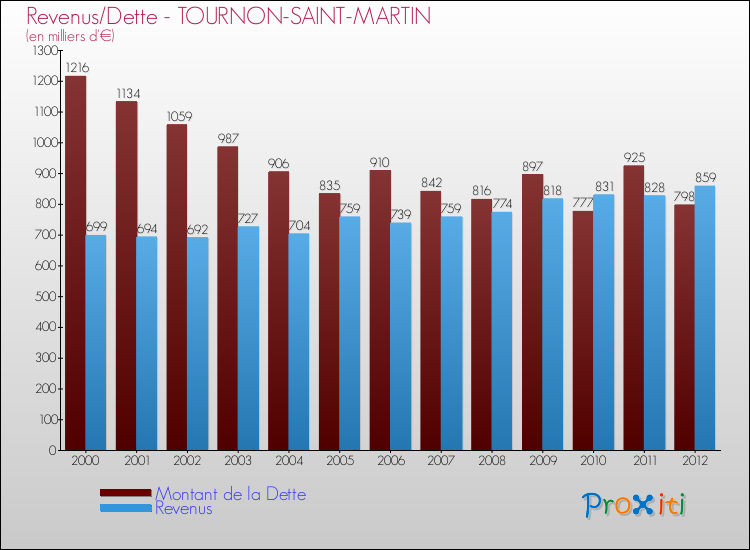 Evolution comparée de la dette et des revenus pour la commune de TOURNON-SAINT-MARTIN de 2000 à 2012 Comparaison de la dette et des revenus pour TOURNON-SAINT-MARTIN de 2000 à 2012