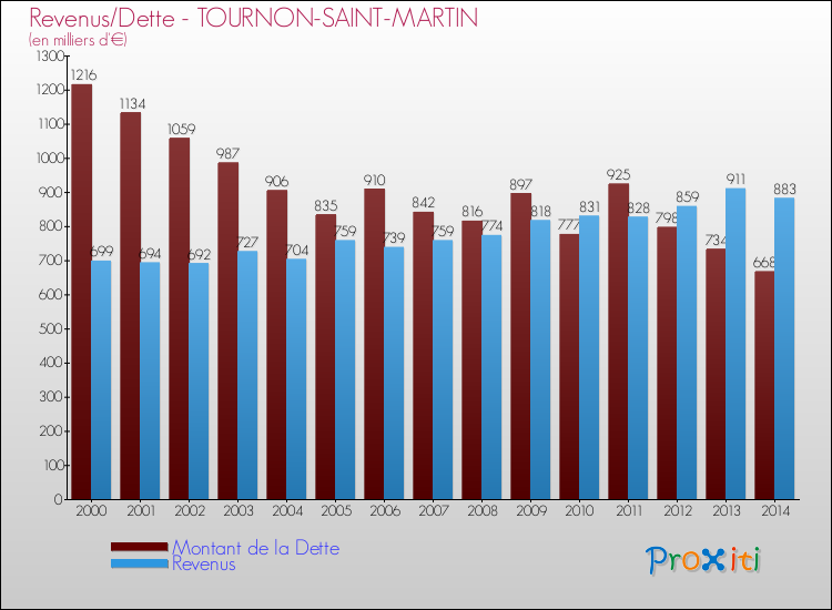 Evolution comparée de la dette et des revenus pour la commune de TOURNON-SAINT-MARTIN de 2000 à 2014 Comparaison de la dette et des revenus pour TOURNON-SAINT-MARTIN de 2000 à 2014