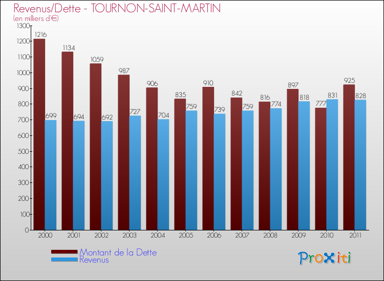 Evolution comparée de la dette et des revenus pour la commune de TOURNON-SAINT-MARTIN de 2000 à 2011 Comparaison de la dette et des revenus pour TOURNON-SAINT-MARTIN de 2000 à 2011