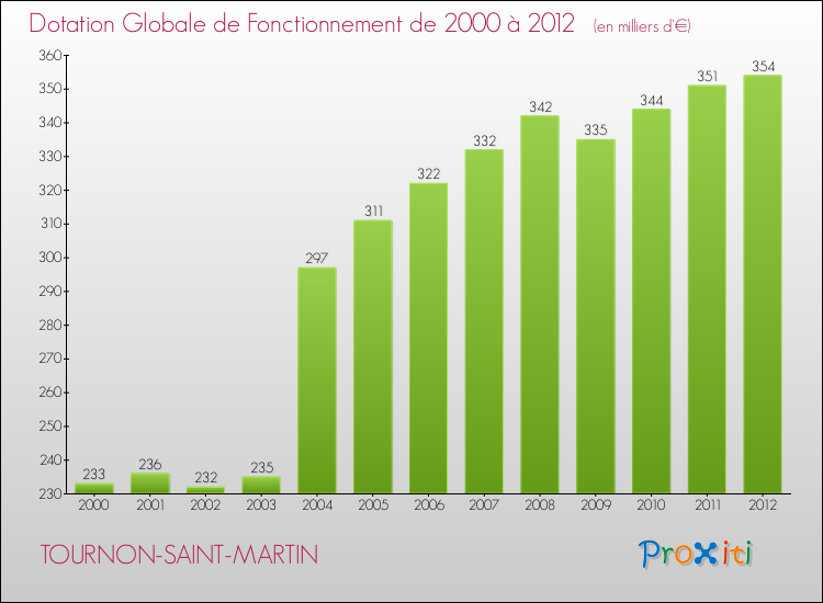 Evolution du montant de la Dotation Globale de Fonctionnement pour la commune de TOURNON-SAINT-MARTIN de 2000 à 2012 Evolution du montant de la Dotation Globale de Fonctionnement pour TOURNON-SAINT-MARTIN de 2000 à 2012