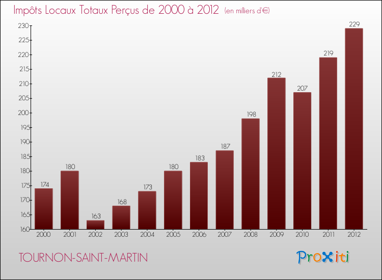Evolution des Impôts Locaux pour la commune de TOURNON-SAINT-MARTIN de 2000 à 2012 Evolution des Impôts Locaux pour TOURNON-SAINT-MARTIN de 2000 à 2012