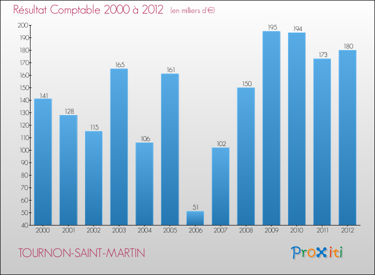 Evolution du résultat comptable pour la commune de TOURNON-SAINT-MARTIN de 2000 à 2012 Evolution du résultat comptable pour TOURNON-SAINT-MARTIN de 2000 à 2012