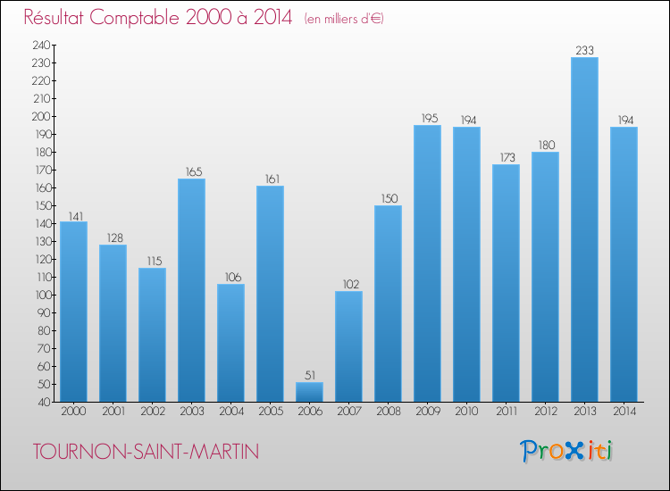 Evolution du résultat comptable pour la commune de TOURNON-SAINT-MARTIN de 2000 à 2014 Evolution du résultat comptable pour TOURNON-SAINT-MARTIN de 2000 à 2014