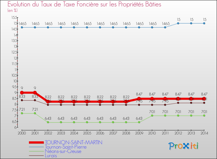 Evolution du taux de la taxe foncière sur le bati pour TOURNON-SAINT-MARTIN et les communes proches de 2000 à 2014 Comparaison des taux de taxe foncière sur le bati pour TOURNON-SAINT-MARTIN et les communes voisines de 2000 à 2014