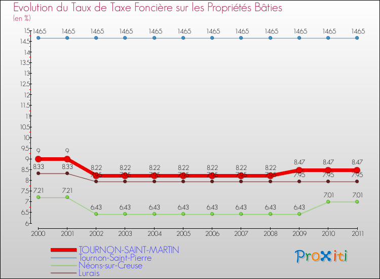 Evolution du taux de la taxe foncière sur le bati pour TOURNON-SAINT-MARTIN et les communes proches Comparaison des taux de taxe foncière sur le bati pour TOURNON-SAINT-MARTIN et les communes voisines