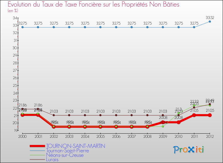 Evolution du taux de la taxe foncière sur les immeubles et terrains non batis pour TOURNON-SAINT-MARTIN et les communes proches de 2000 à 2012 Comparaison des taux de la taxe foncière sur les immeubles et terrains non batis pour TOURNON-SAINT-MARTIN et les communes voisines de 2000 à 2012