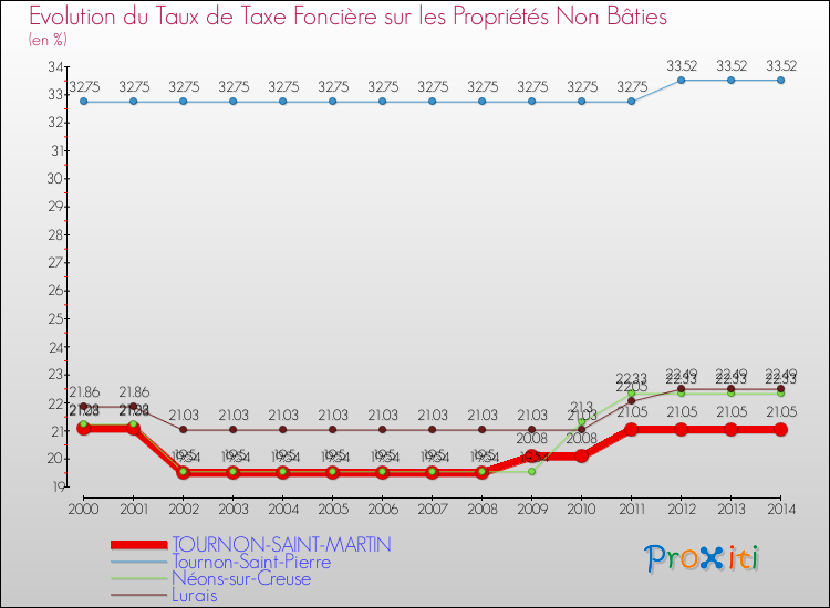 Evolution du taux de la taxe foncière sur les immeubles et terrains non batis pour TOURNON-SAINT-MARTIN et les communes proches de 2000 à 2014 Comparaison des taux de la taxe foncière sur les immeubles et terrains non batis pour TOURNON-SAINT-MARTIN et les communes voisines de 2000 à 2014