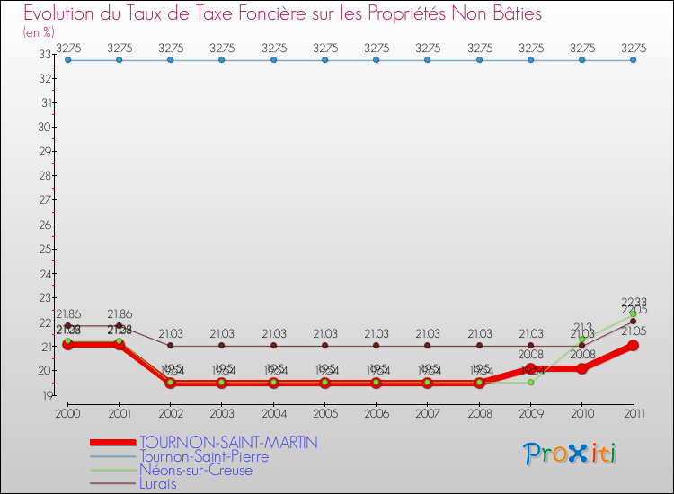 Evolution du taux de la taxe foncière sur les immeubles et terrains non batis pour TOURNON-SAINT-MARTIN et les communes proches Comparaison des taux de la taxe foncière sur les immeubles et terrains non batis pour TOURNON-SAINT-MARTIN et les communes voisines