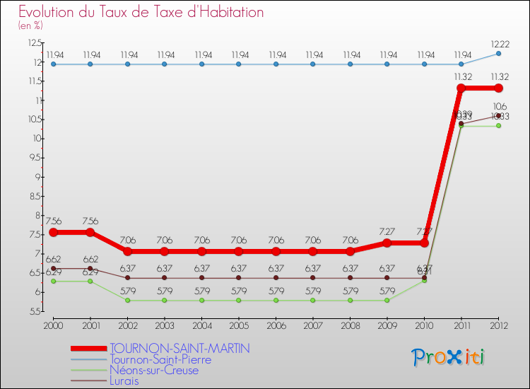 Evolution du taux de la taxe d'habitation pour TOURNON-SAINT-MARTIN et les communes proches Comparaison des taux de la taxe d'habitation pour TOURNON-SAINT-MARTIN et les communes voisines