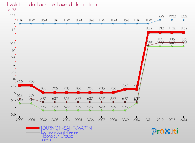 Evolution du taux de la taxe d'habitation pour TOURNON-SAINT-MARTIN et les communes proches de 2000 à 2014 Comparaison des taux de la taxe d'habitation pour TOURNON-SAINT-MARTIN et les communes voisines de 2000 à 2014
