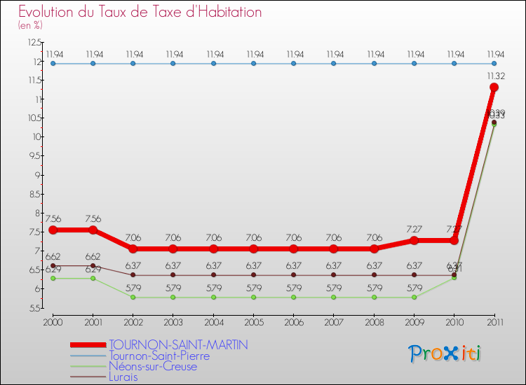 Evolution du taux de la taxe d'habitation pour TOURNON-SAINT-MARTIN et les communes proches Comparaison des taux de la taxe d'habitation pour TOURNON-SAINT-MARTIN et les communes voisines