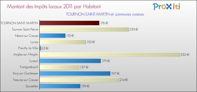 Montant des impôts locaux par Habitant pour TOURNON-SAINT-MARTIN et les communes proches Comparaison des impôts locaux par habitant pour TOURNON-SAINT-MARTIN et les communes voisines