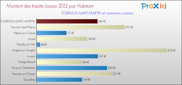 Montant des impôts locaux par Habitant pour TOURNON-SAINT-MARTIN et les communes proches Comparaison des impôts locaux par habitant pour TOURNON-SAINT-MARTIN et les communes voisines